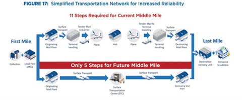 USPS Simplified Transportation Network
